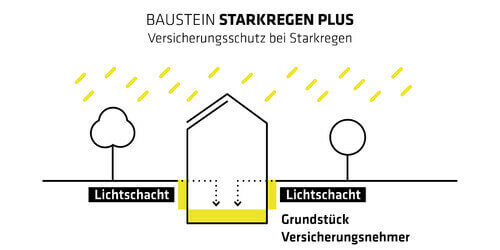 Schutz bei Starkregen